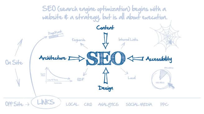 What is SEO (Search Engine Optimization) – Beginner’s Guide