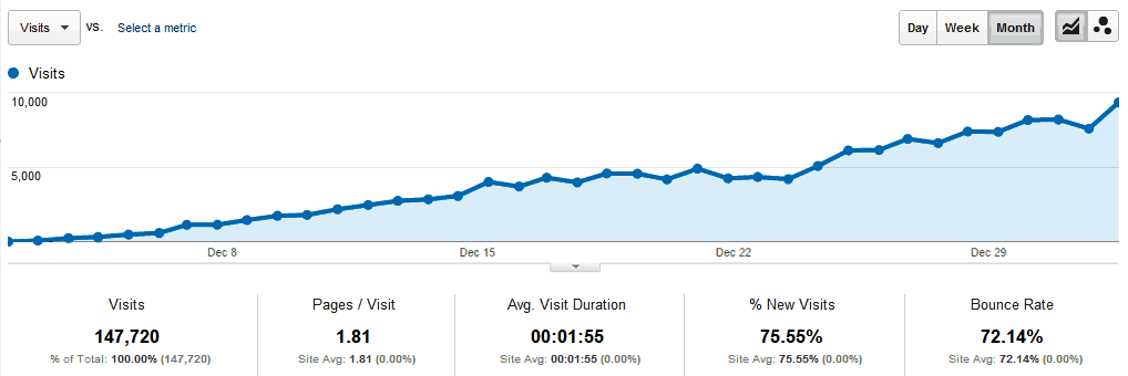 My Blog Google Analytics Traffic